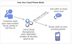 A Toll Free Phone Number Makes Your Business More Accessible