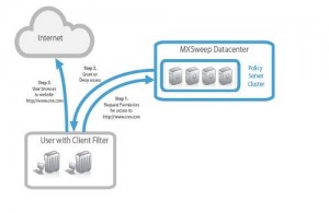 There’s No Need For A Web Content Filtering Appliance When You Use SaaS